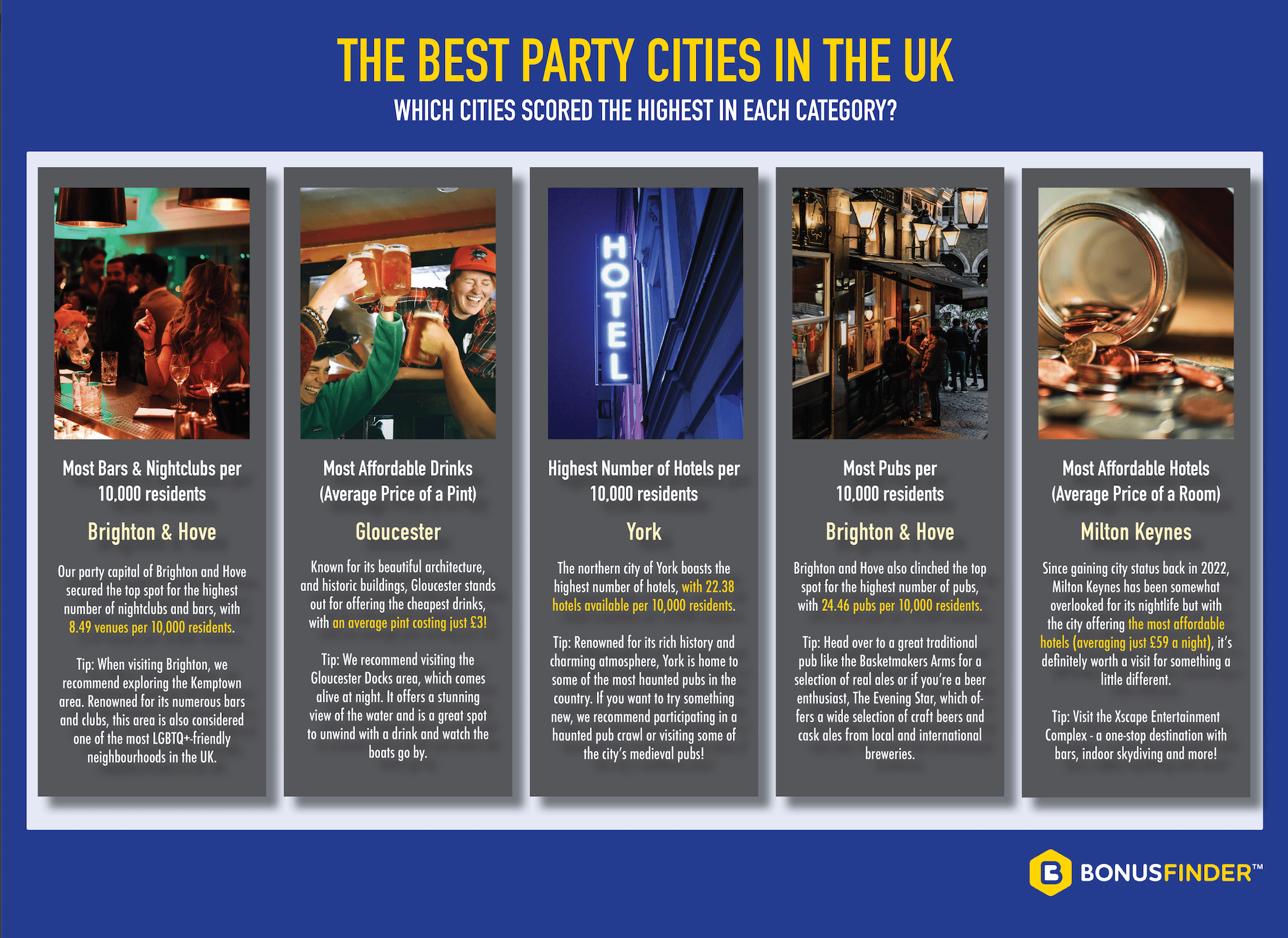 The study compared 50 UK cities in five categories, including the number of pubs, bars and nightclubs and hotels per 10,000 people, as well as their affordability - including where to find the cheapest pints and hotels!