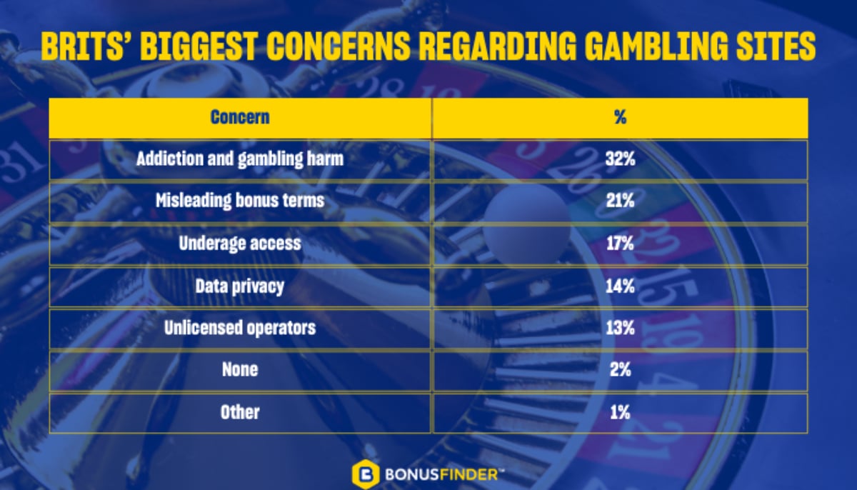 biggest concerns uk gambling 2025