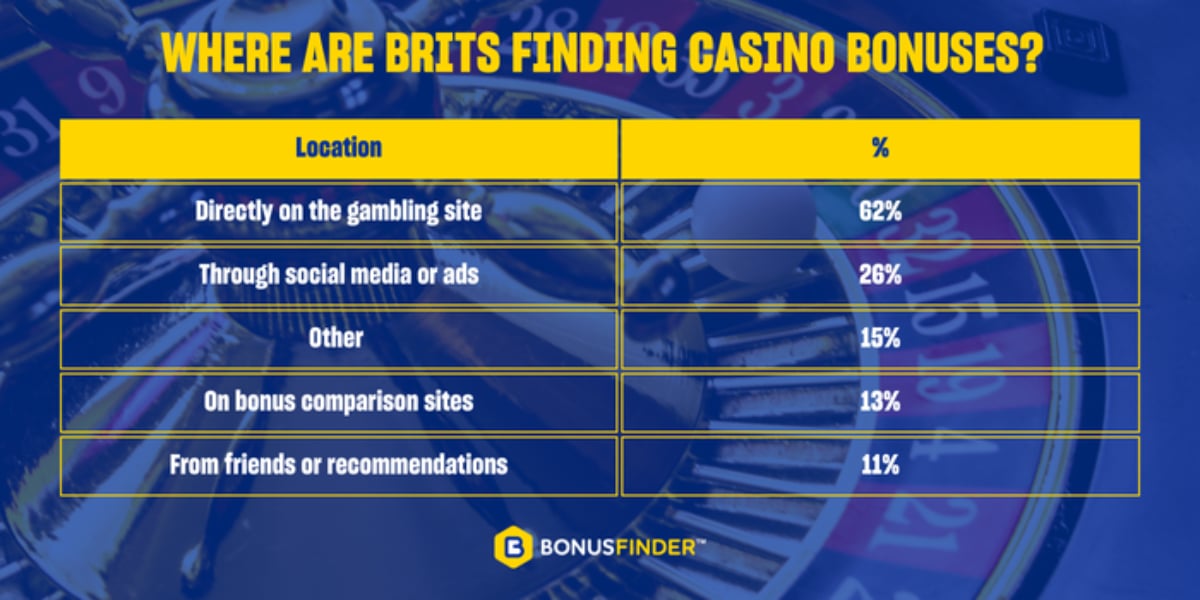 where do uk players find casino bonuses