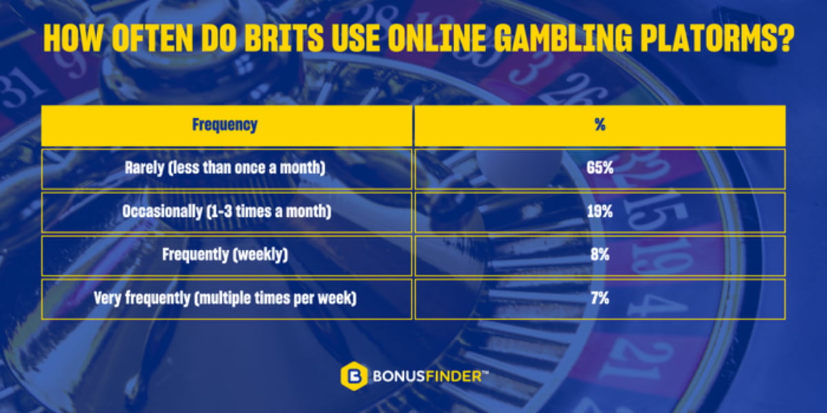 uk gambling site usage 2025