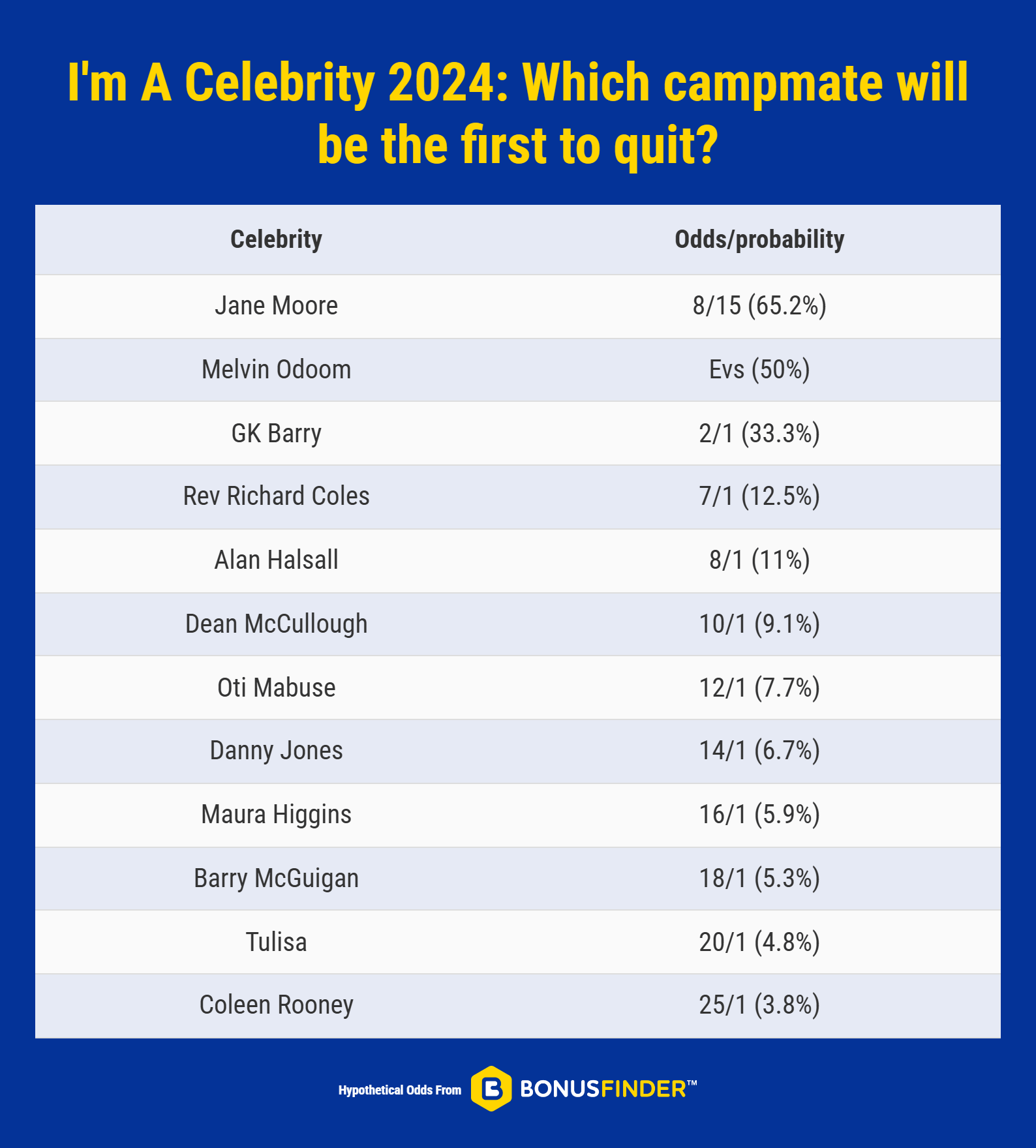 Odds for the first person to quit the jungle