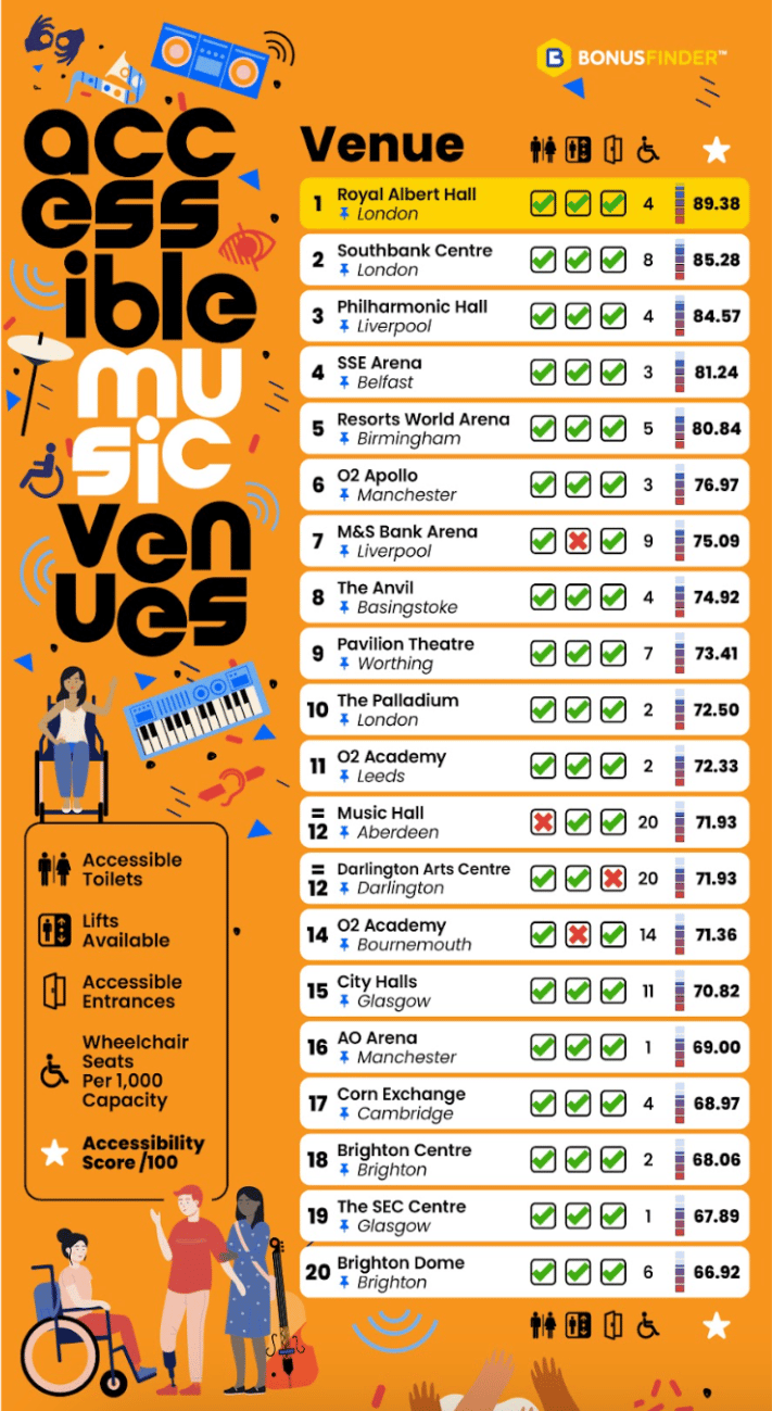 Most Accessible Music Venues, UK