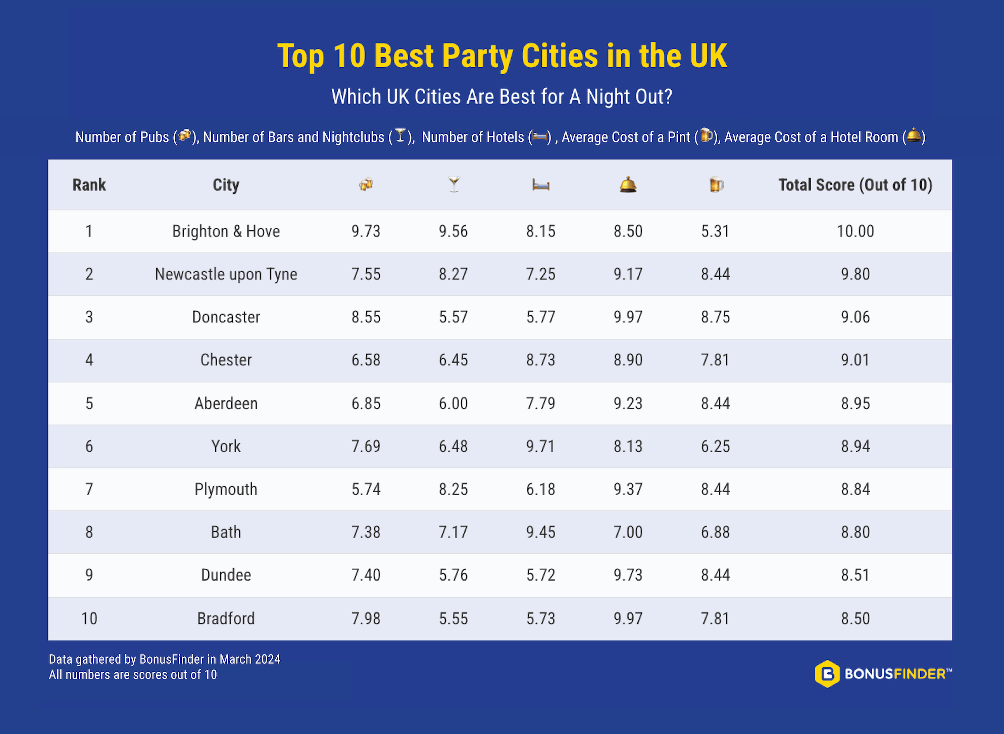 Brighton, Newcastle, Doncaster, Chester, Aberdeen, York, Plymouth, Bath, Dundee and Bradford rank in the top 10 best party cities in the UK.