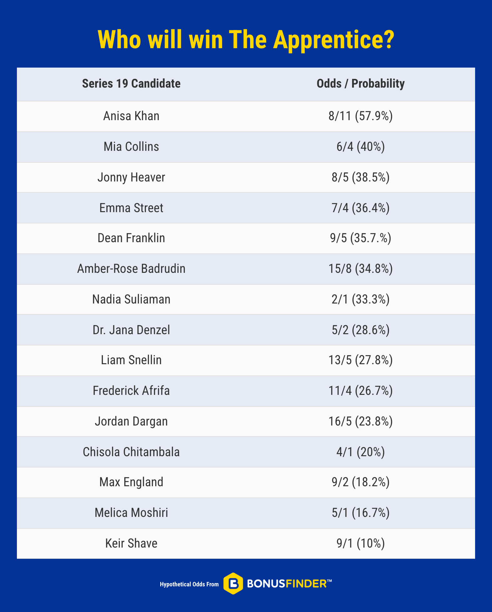 (Week 3) Contestants - The Apprentice
