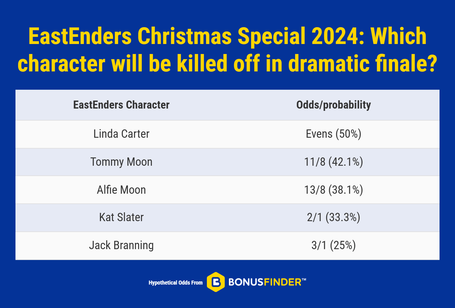 Odds for the most likely EastEnders character to be killed off