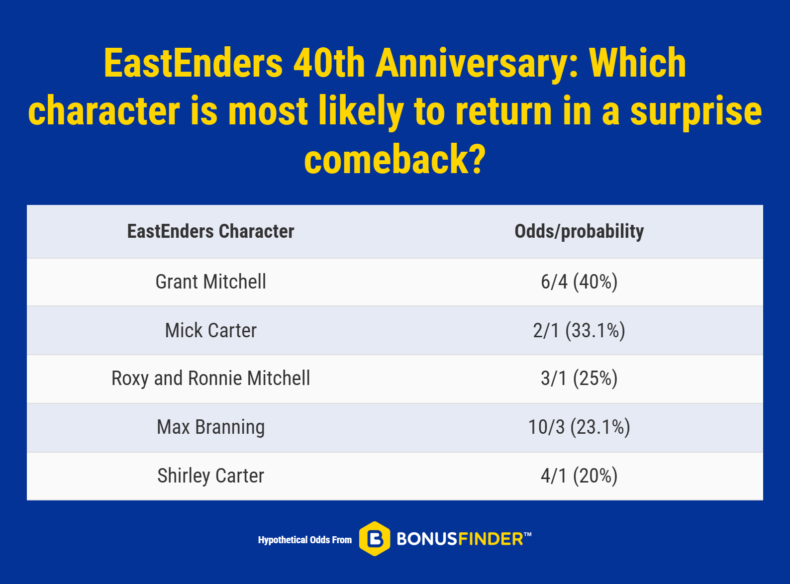 Odds for the most likely EastEnder character to return
