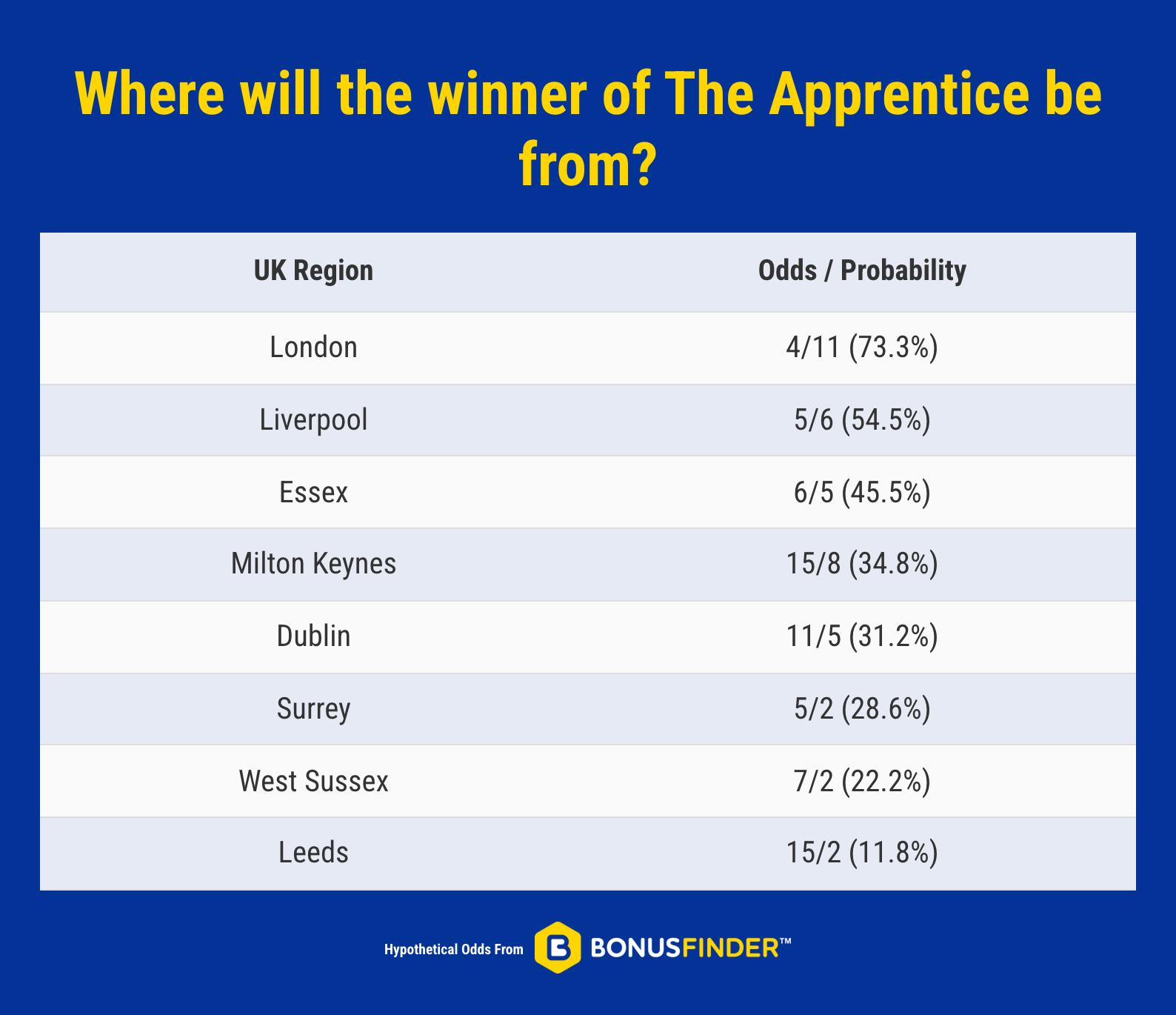 (Week 3 - Regions) The Apprentice