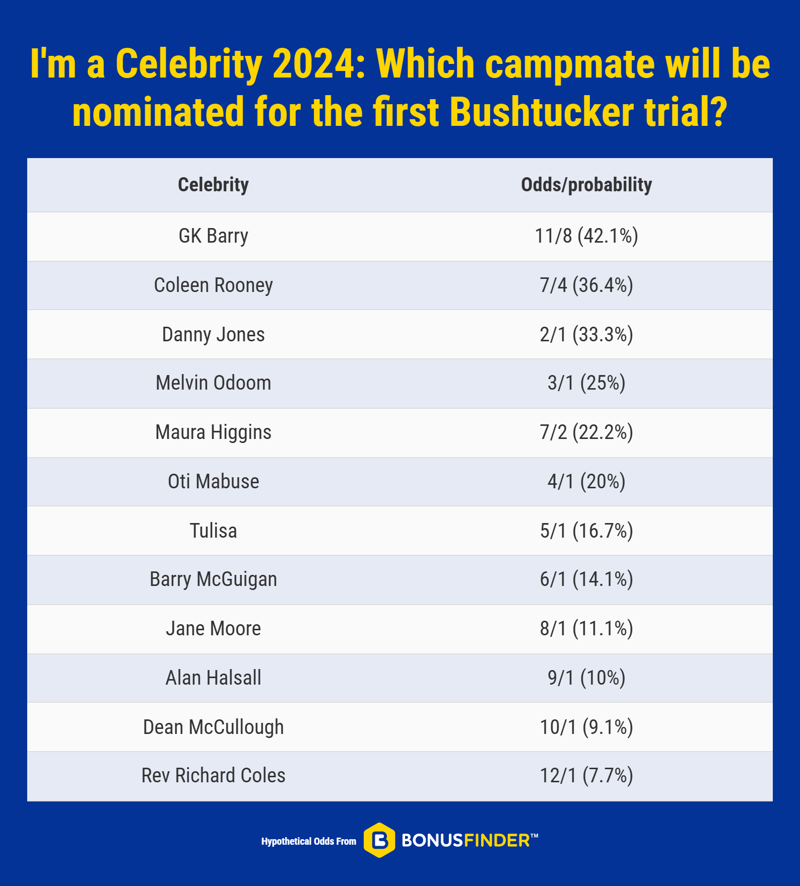 Odds for the first Bushtucker trial