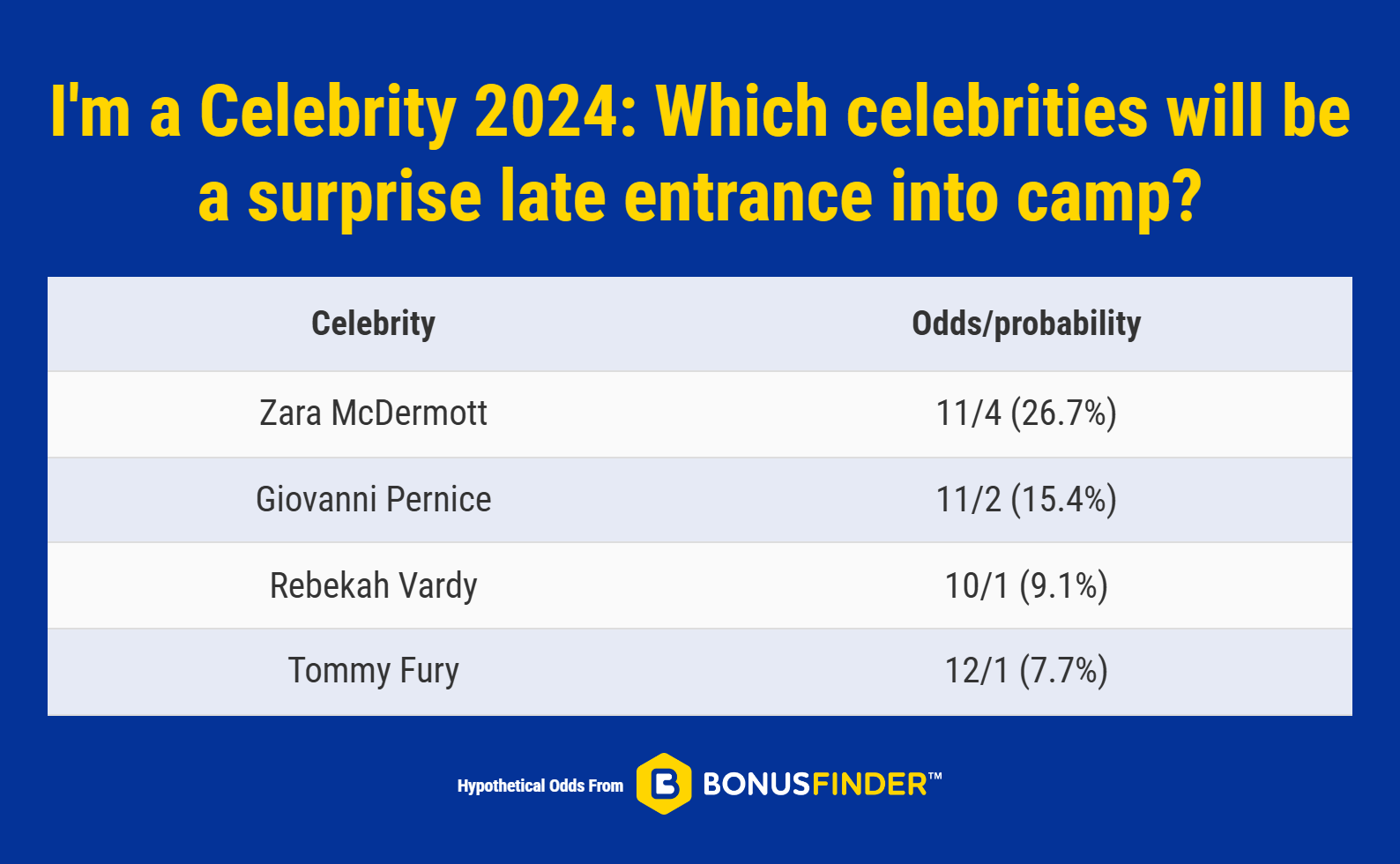Odds on who will enter the jungle late