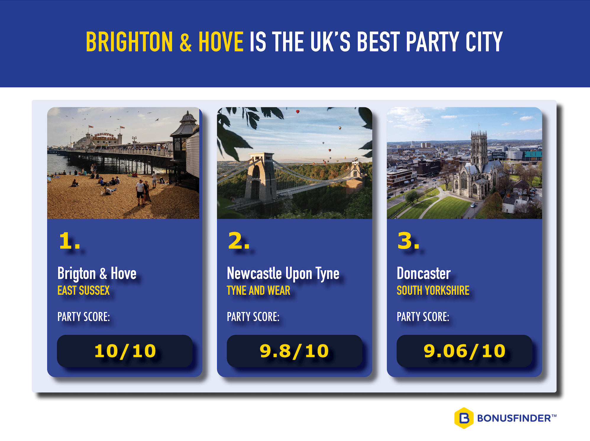 Brighton & Hove has been crowned as the best party city in the UK, thanks to its high number of pubs and bars per 10,000 people.