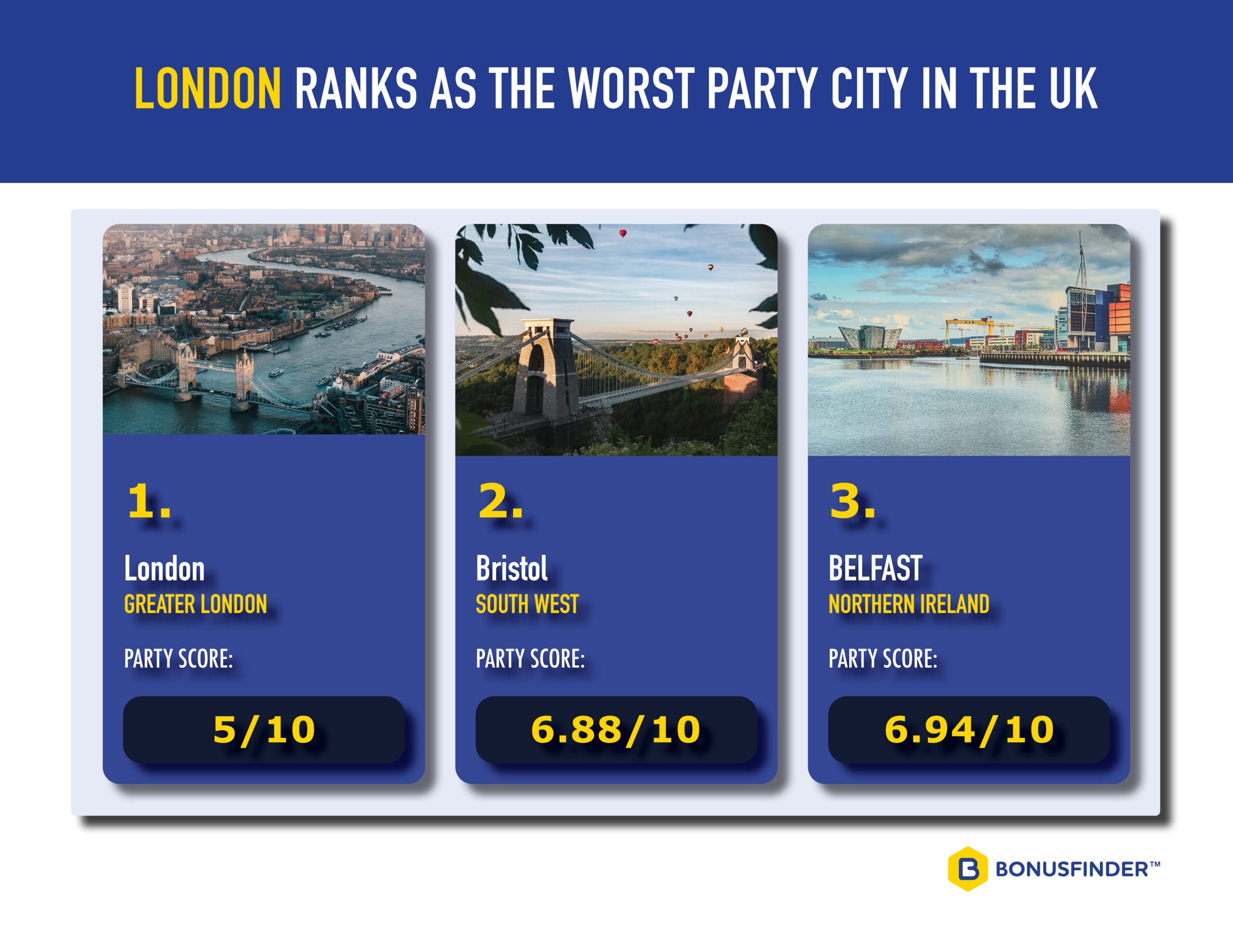 London was ranked as the worst party city in the UK due to it's high prices.