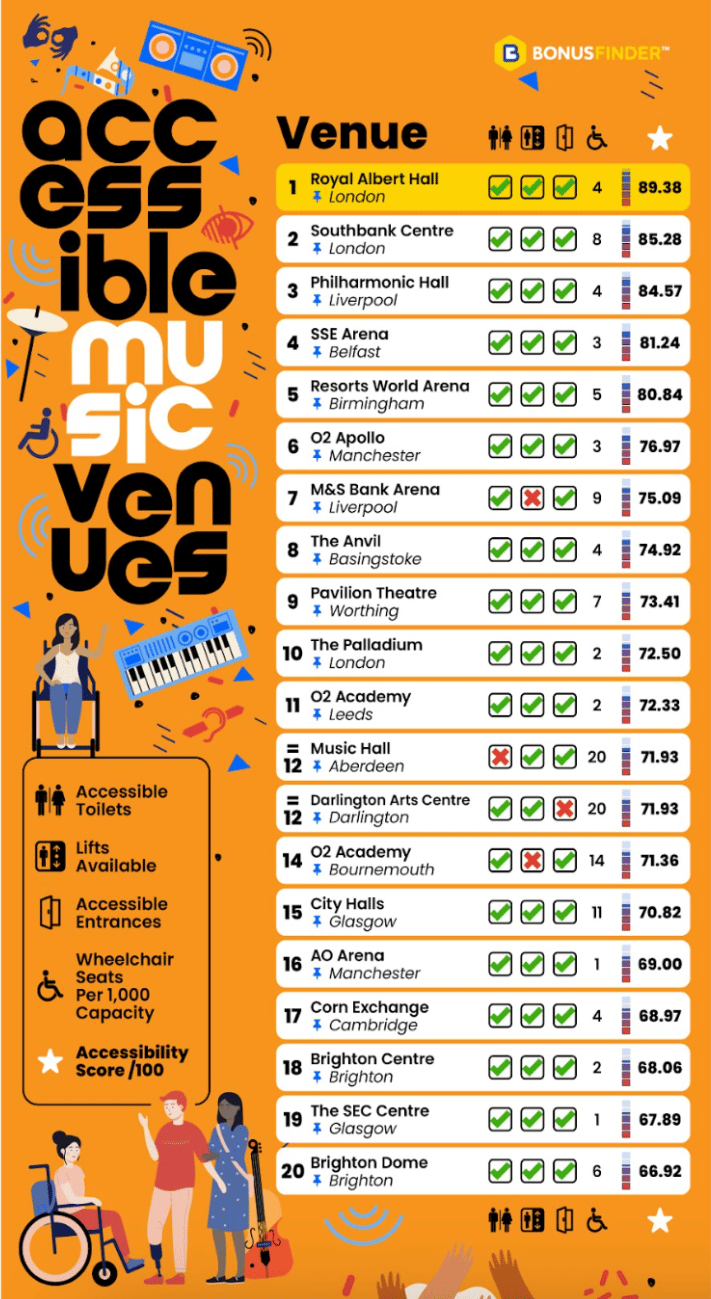 Most Accessible Music Venues, UK