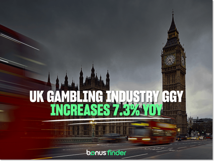 UK gambling industry pockets £16.8bn in 2025 – improves 7.3% YoY